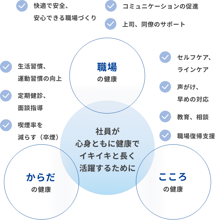 社員が心身ともに健康でイキイキと長く活躍するために 職場の健康 快適で安全、安心できる職場づくり コミュニケーションの促進 上司、同僚のサポート からだの健康 生活習慣、運動習慣の向上 定期健診、面談指導 喫煙率を減らす（卒煙）こころの健康 セルフケア、ラインケア 声かけ、早めの対応 教育、相談 職場復帰支援