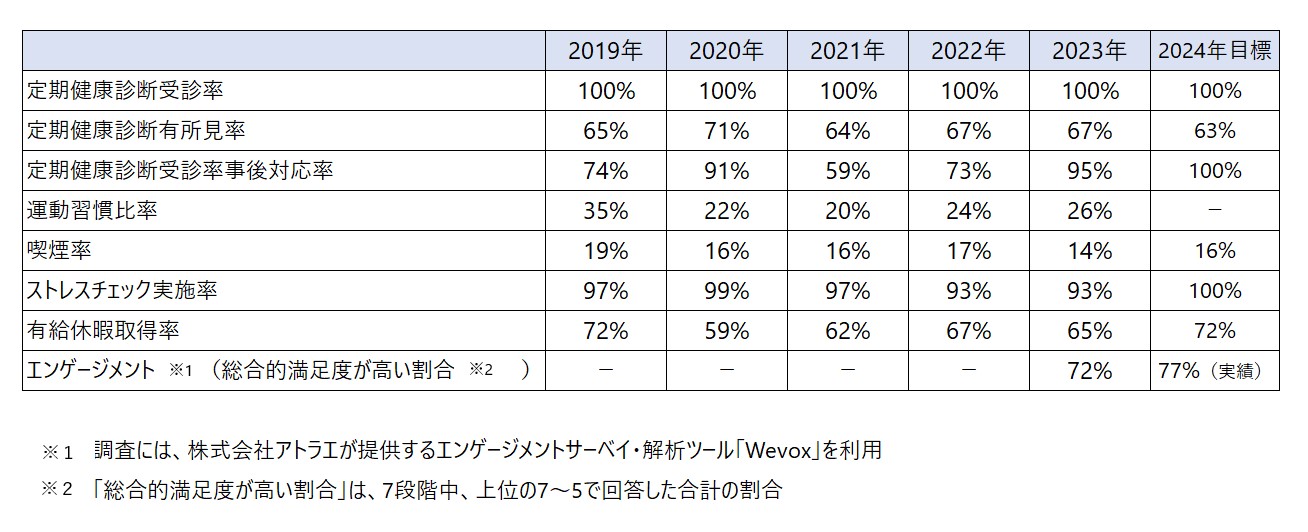 健康管理に関する状況