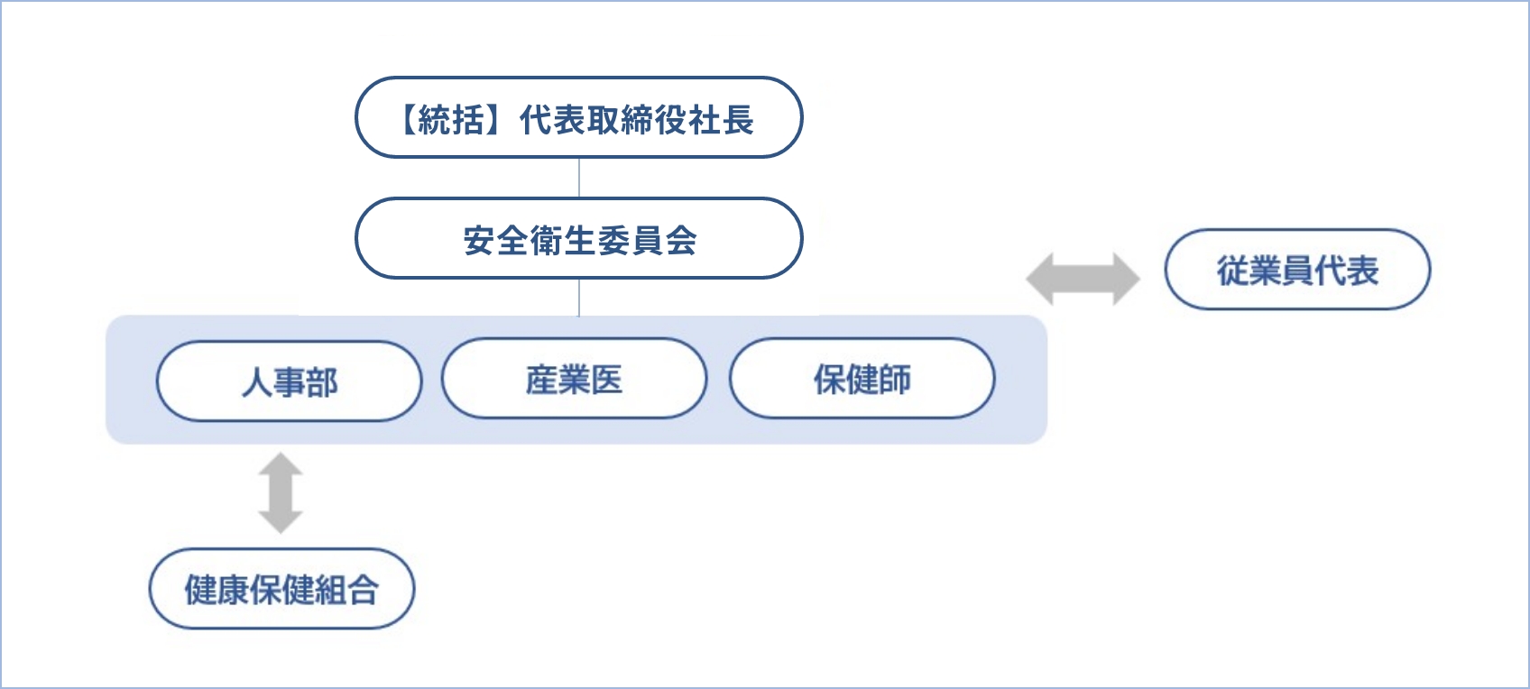 推進体制