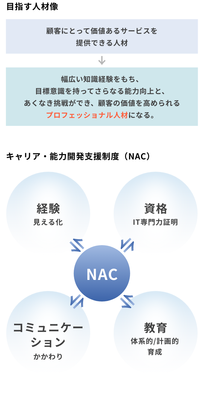 キャリア・能力開発支援制度（NAC）