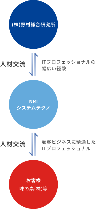 更なるプロフェッショナル育成へ向けて