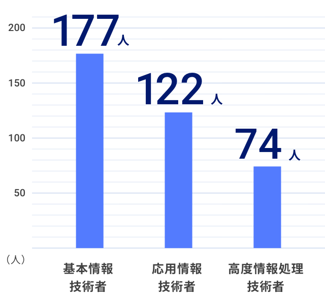 基本情報技術者：177人、応用情報技術者：122人、高度情報技術者：74人