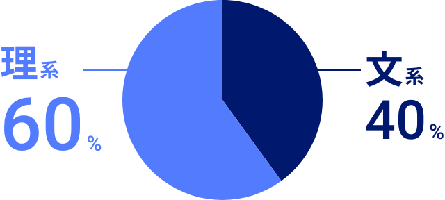 理系：60%、文系：40%
