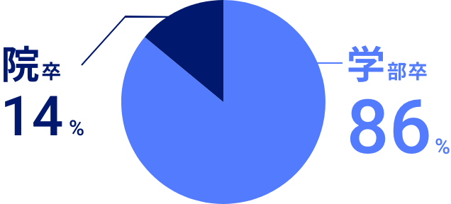 院率：14%、学部卒：86%