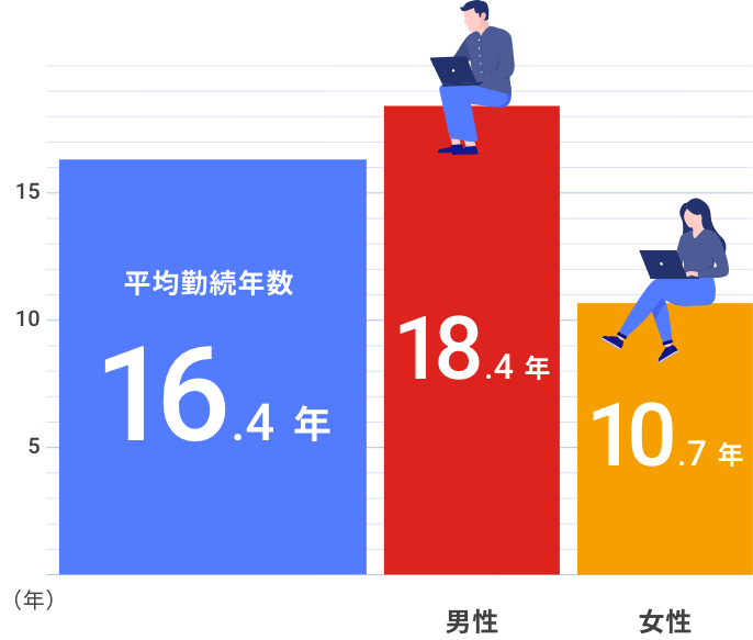 平均勤続年数：16.4年、男性：18.4年、女性：10.7年