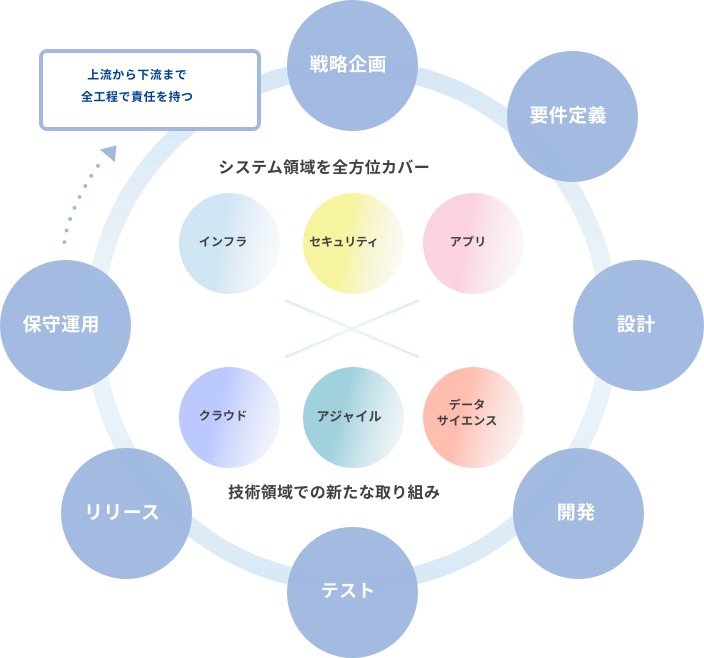システム開発・運用における総合的なサービスを提供